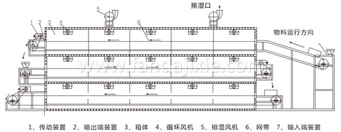 多层带式干燥机结构示意图