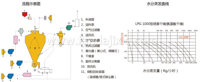 圆形静态真空干燥机