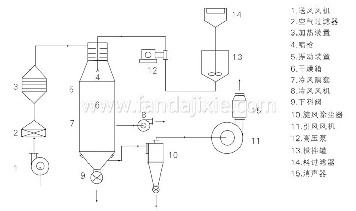 压力式喷雾干燥机结构示意图