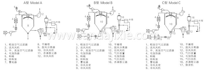 中药浸膏喷雾干燥机结构示意图